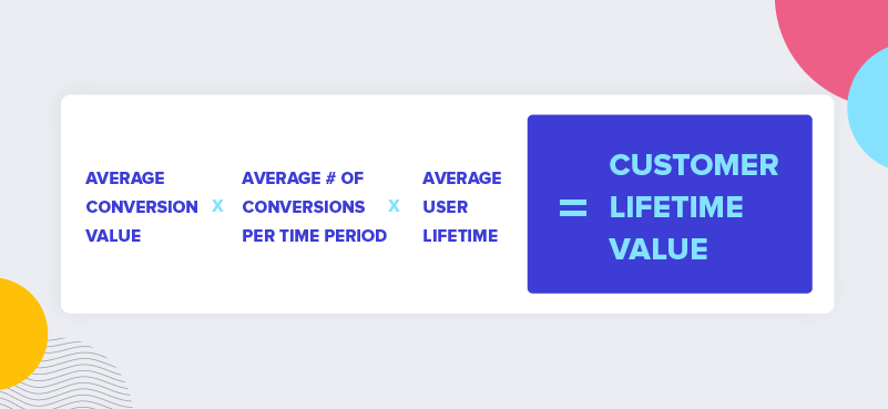 Wzór do obliczania CLV: średnia wartość konwersji x średnia liczba konwersji w okresie x średni czas życia użytkownika