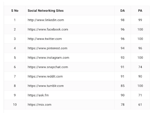 リンクビルディングのトップ10ソーシャルメディアサイトのリスト