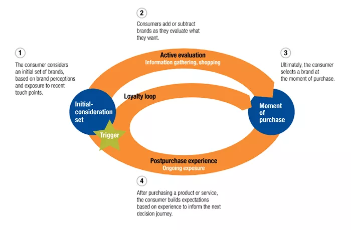 Grafik, die die zyklische Verbraucherentscheidungsreise zeigt. Quelle: McKinsey.com.