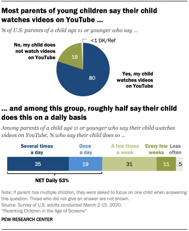 YouTube Statistics