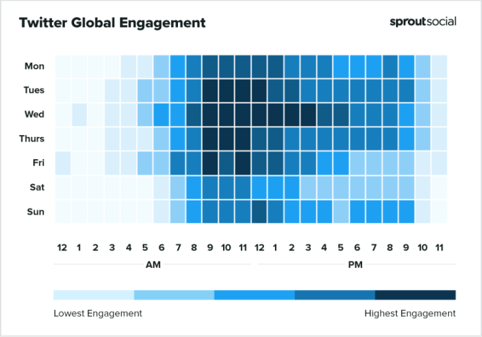 Best time to post on Social Media