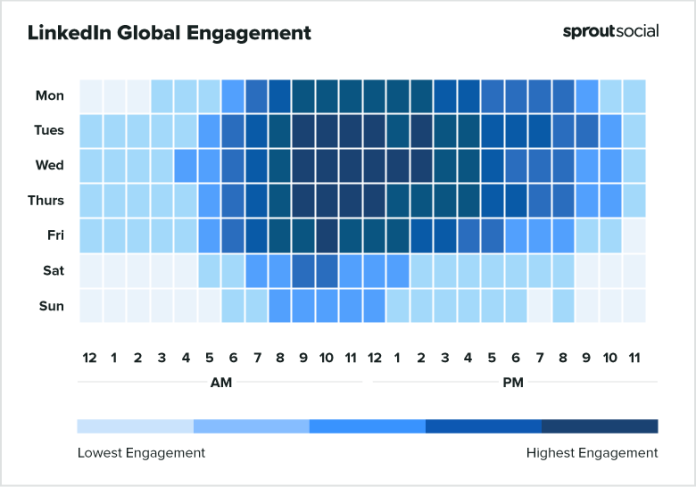 Best time to post on Social Media