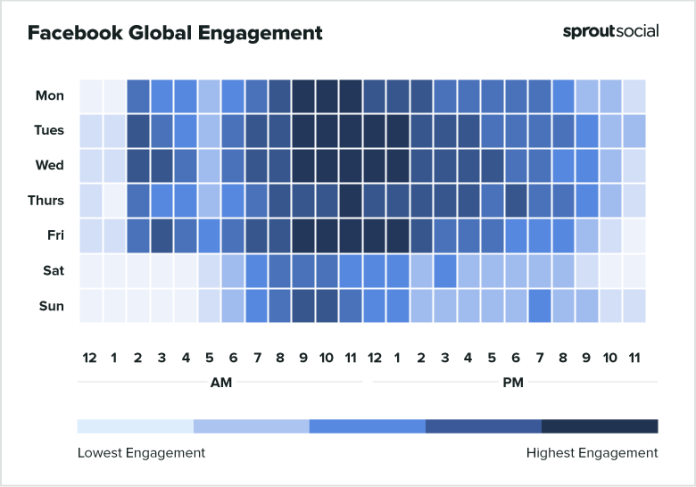 Best time to post on Social Media