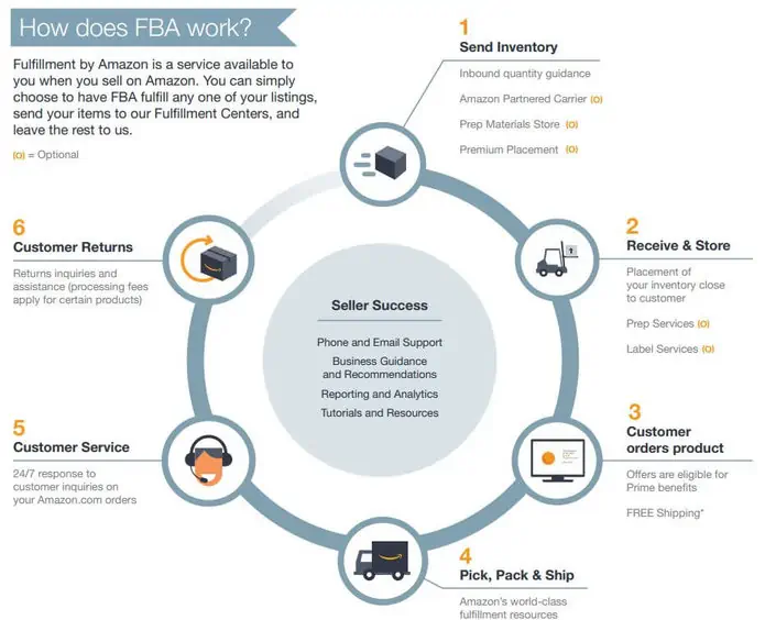 Amazon Supply Chain