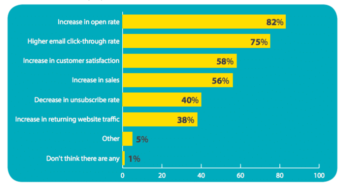 Email Marketing Statistics