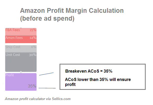 Amazon PPC