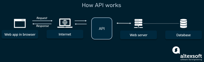 What is an API