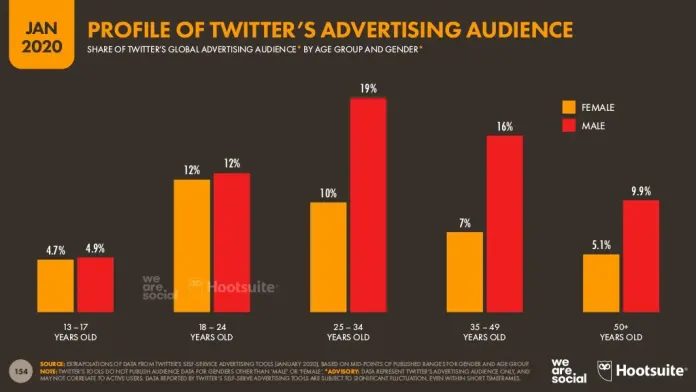 Social Media Advertising