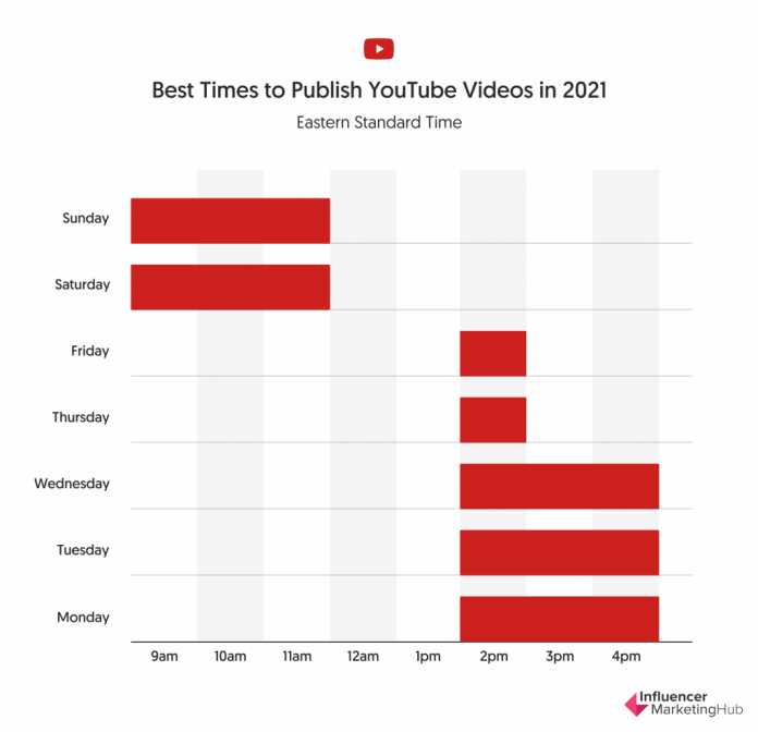 Best Time To Post on YouTube