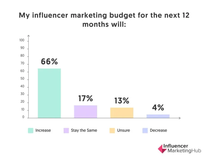 Influencer Marketing