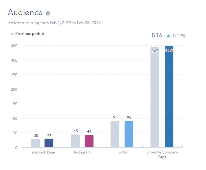 Social Media Analytic