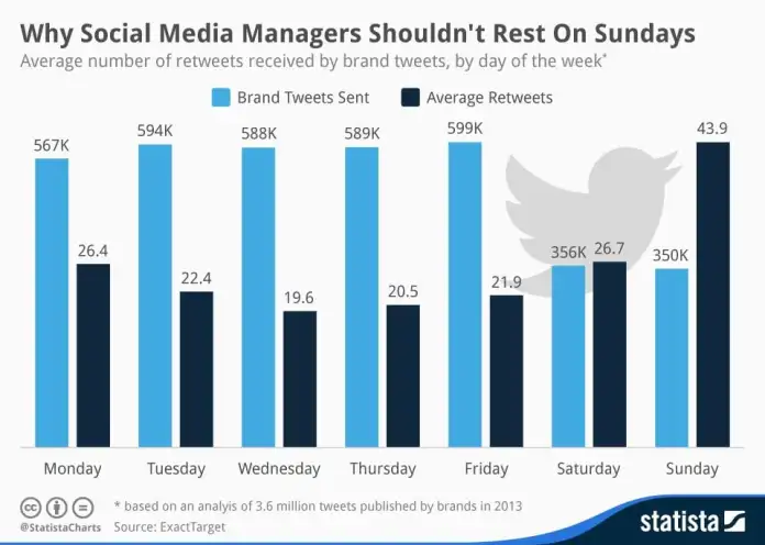 Social Media ROI