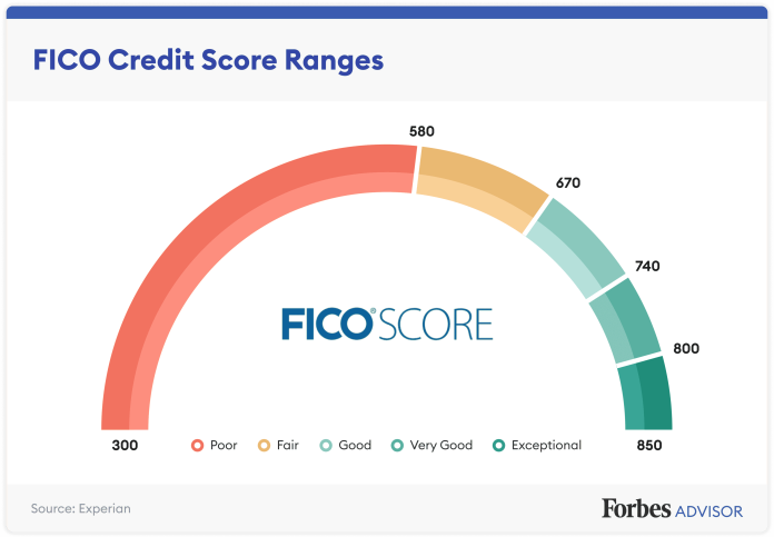 credit score