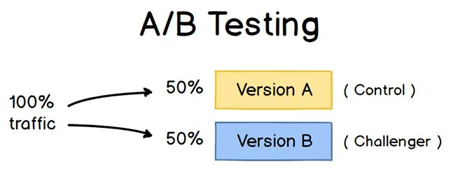 a/b testing