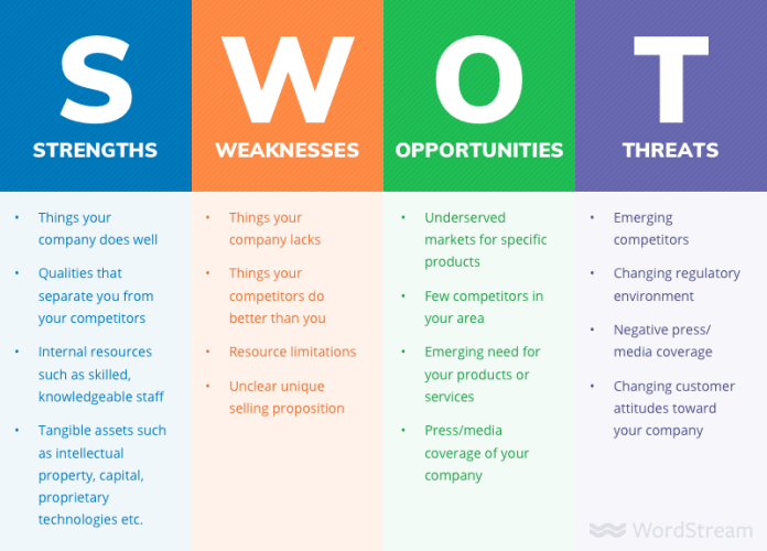 swot analysis