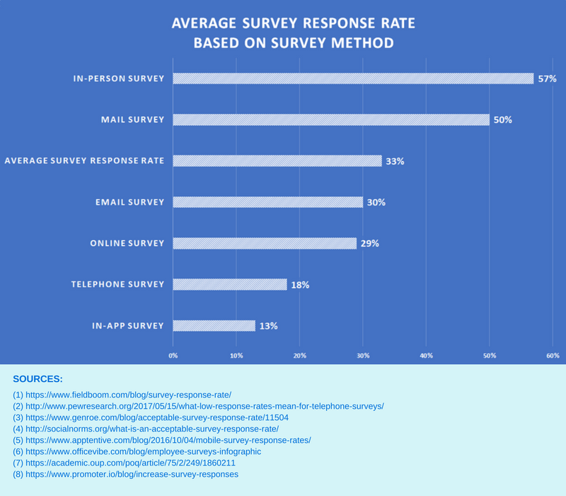 Tingkat respons rata-rata untuk survei kepuasan pelanggan berkisar antara 13% hingga 57%, dengan rata-rata berkisar sekitar 33%.