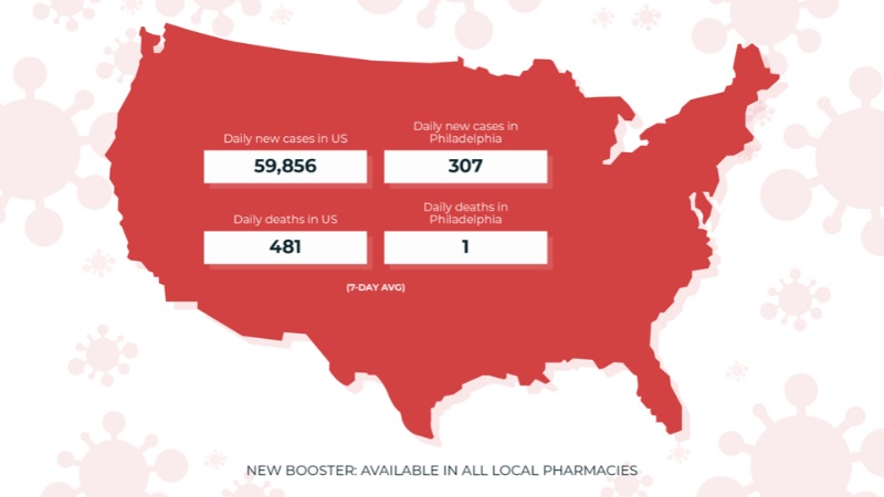 Графика, отображающая последние данные о случаях заболевания COVID-19 в США и Филадельфии.