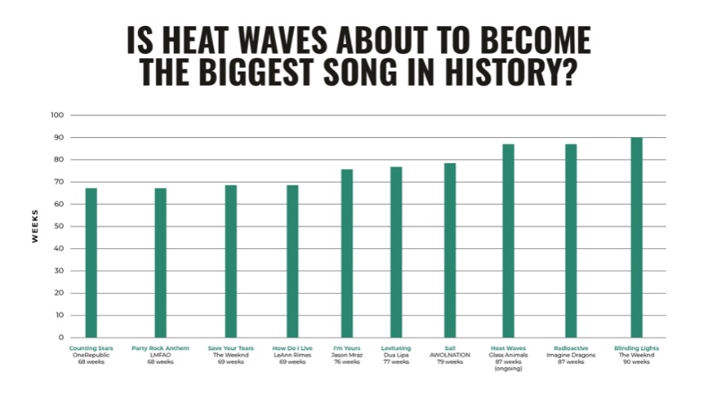 Гистограмма, показывающая, сколько недель 10 песен провели в Hot 100.