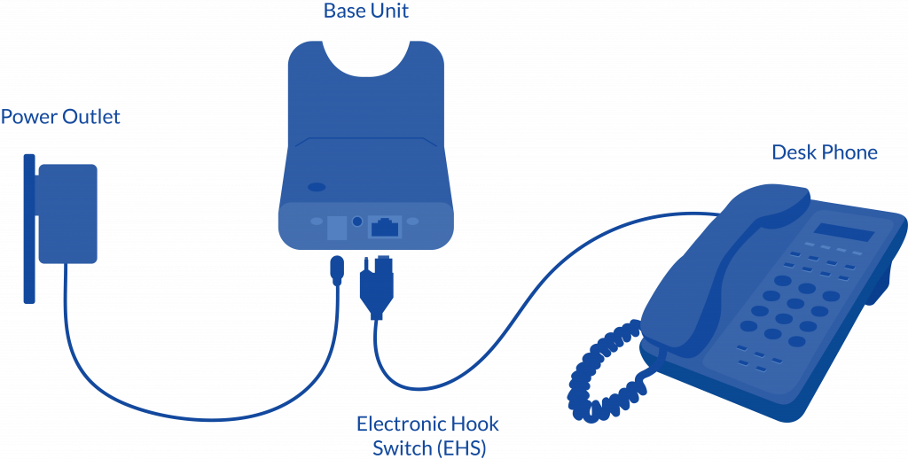 Diagram cara kerja instalasi Electronic Hook Switch dengan telepon VoIP.