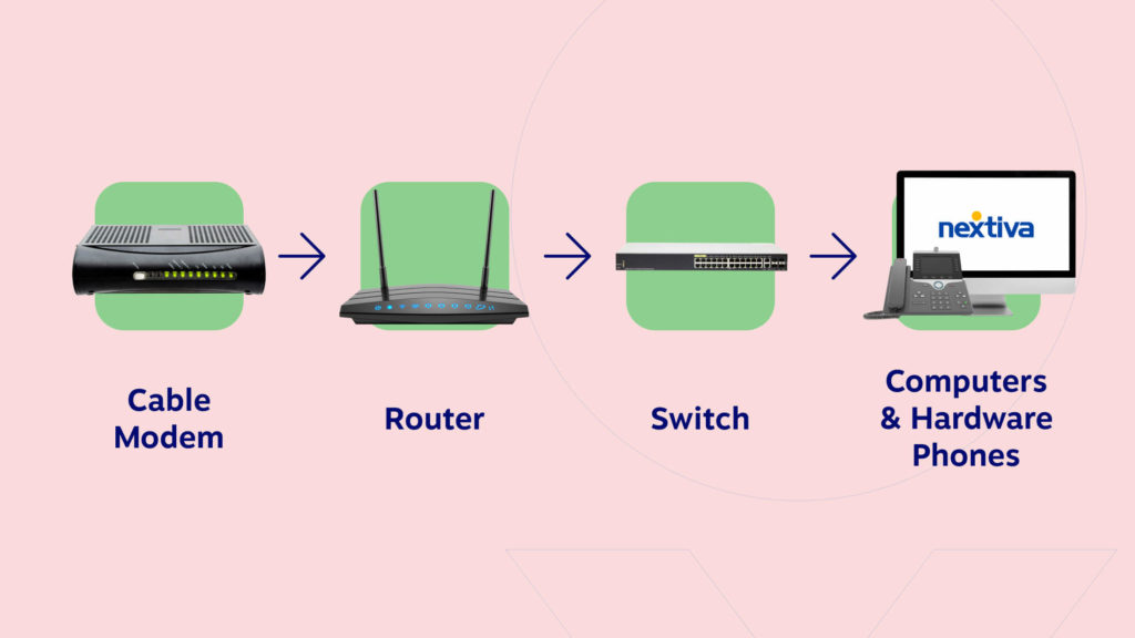 Telepon IP terhubung ke jaringan telepon melalui penyedia VoIP melalui internet. Itu mengubah audio menjadi paket data dan mengirimkannya menggunakan Internet Protocol (IP). Pusat data penyedia kemudian mengubah sinyal menjadi analog dan mentransfernya ke PSTN.