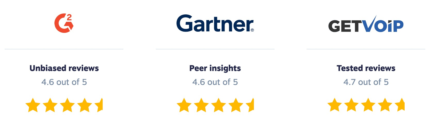 Reseñas y calificaciones de Nextiva: G2 (4,6 de 5), Gartner Peer Insights (4,6 de 5) y GetVoIP (4,7 de 5).