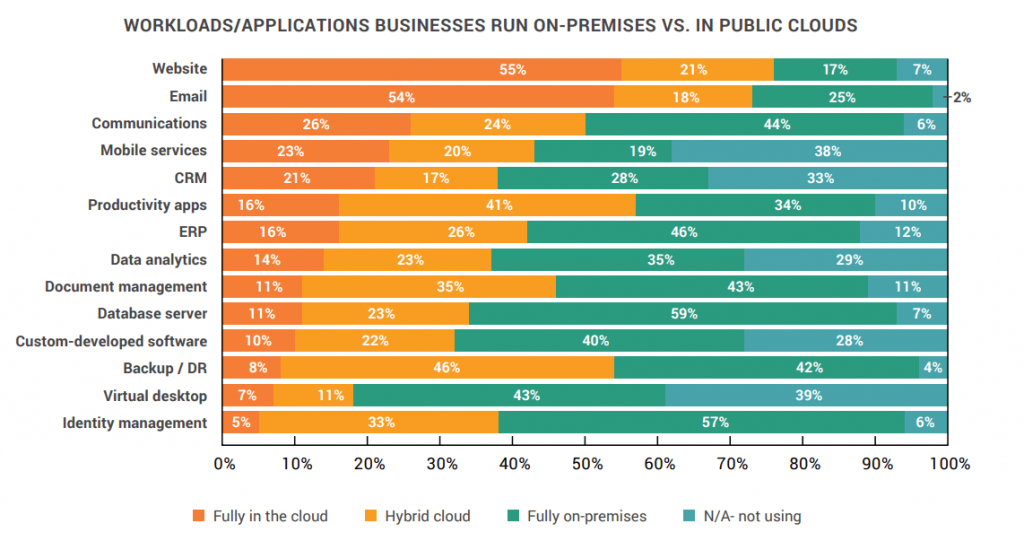 Las comunicaciones en la nube se encuentran entre las tres principales aplicaciones alojadas completamente en la nube.