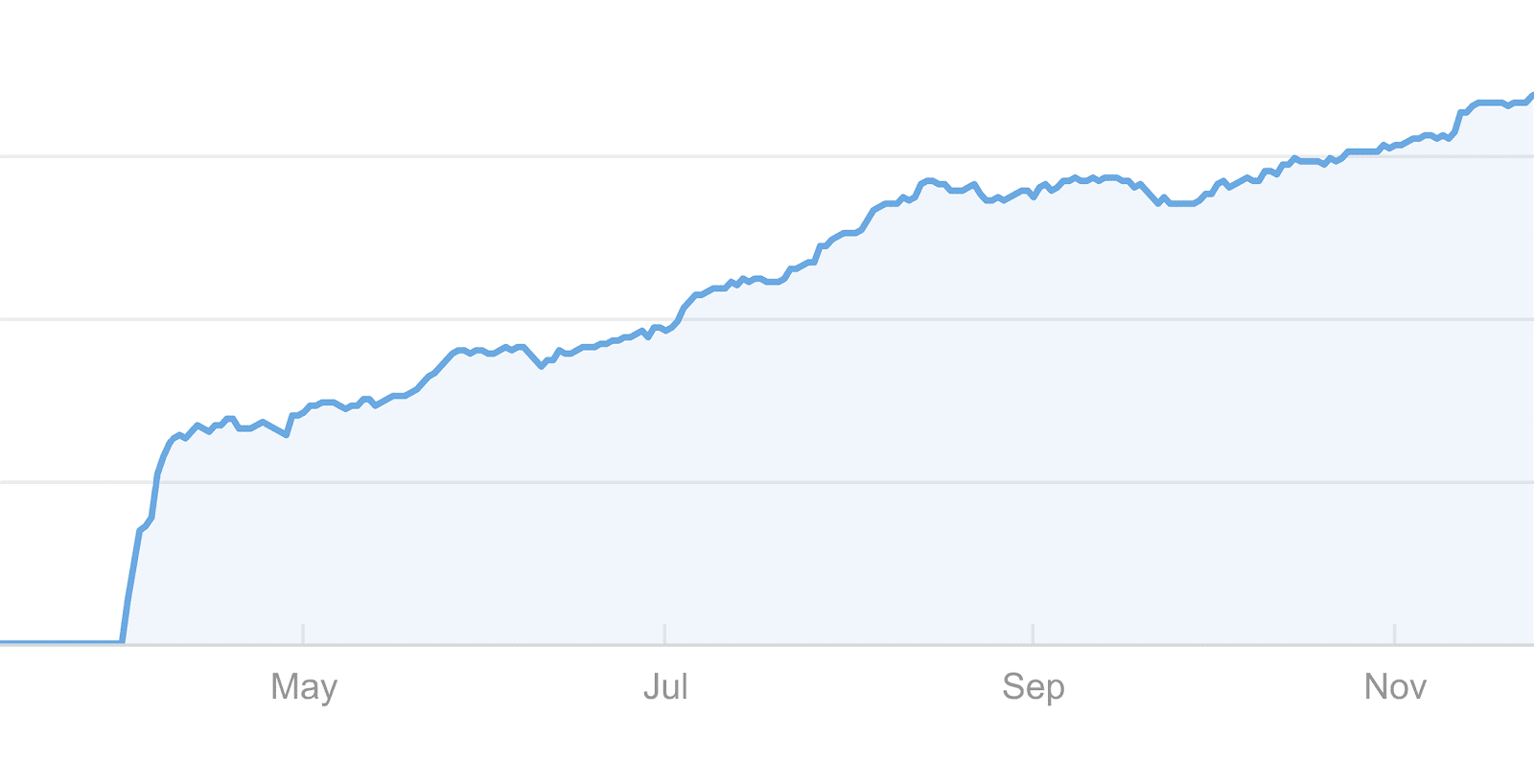 Google ranking factors – Referring domains growth