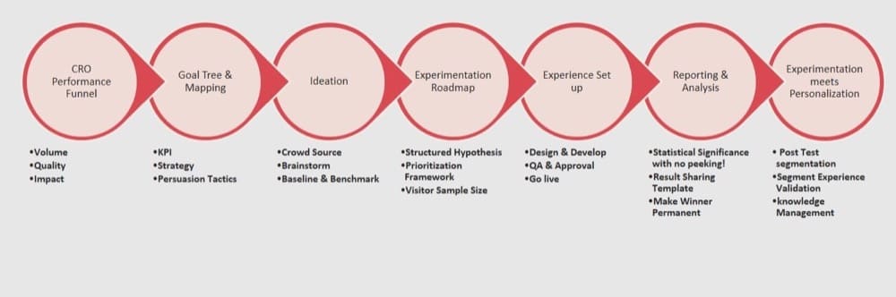 Proceso de experimentación