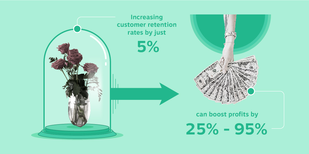 Meningkatkan tingkat retensi pelanggan hanya sebesar 5% dapat meningkatkan keuntungan sebesar 25% hingga 95%.