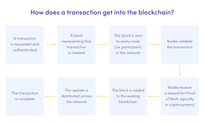 Blockchain în fintech: cum ajunge o tranzacție în diagrama blockchain