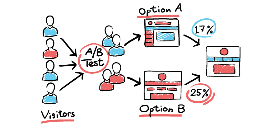 AB testen Sie Ihre Nachrichten