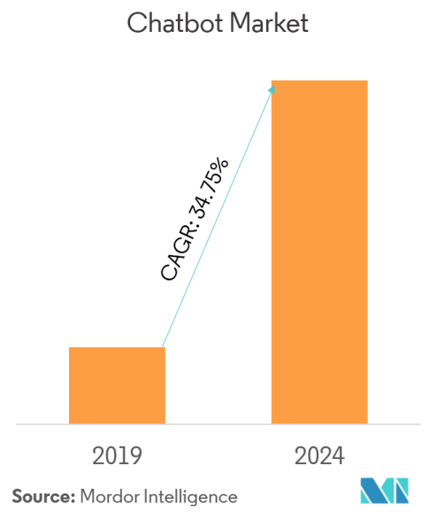 Chatbot Market-Modor Intelligence