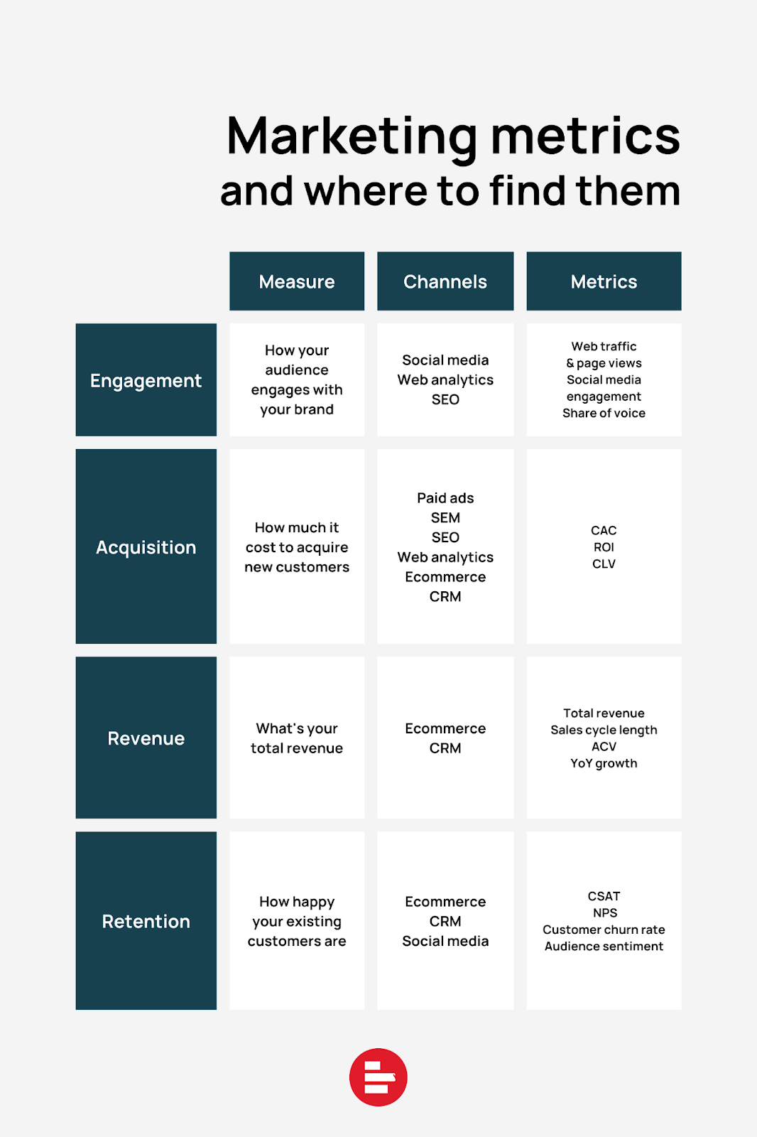 Marketingkennzahlen und wo sie zu finden sind Tabellenmatrix