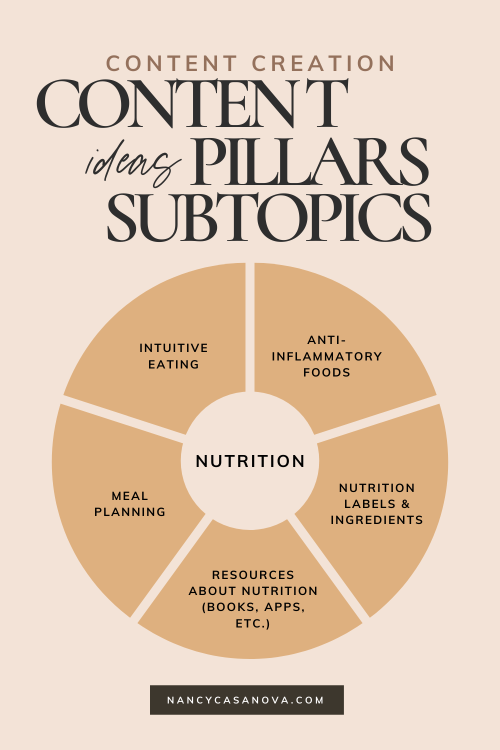 An example of a content pillar snd its subtopics in the nutrition industry.The main pillar is nutrition, with the subtopics listed as intuitive eating, anti-inflammatory foods, nutrition labels and ingredients, resources about nutrition, and meal planning.