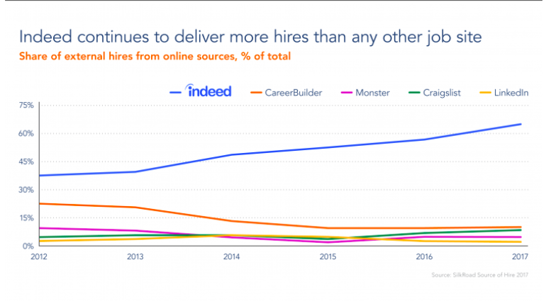 Mostra que as taxas de contratação do Indeed são significativamente mais altas em comparação com outros sites de anúncios de emprego.