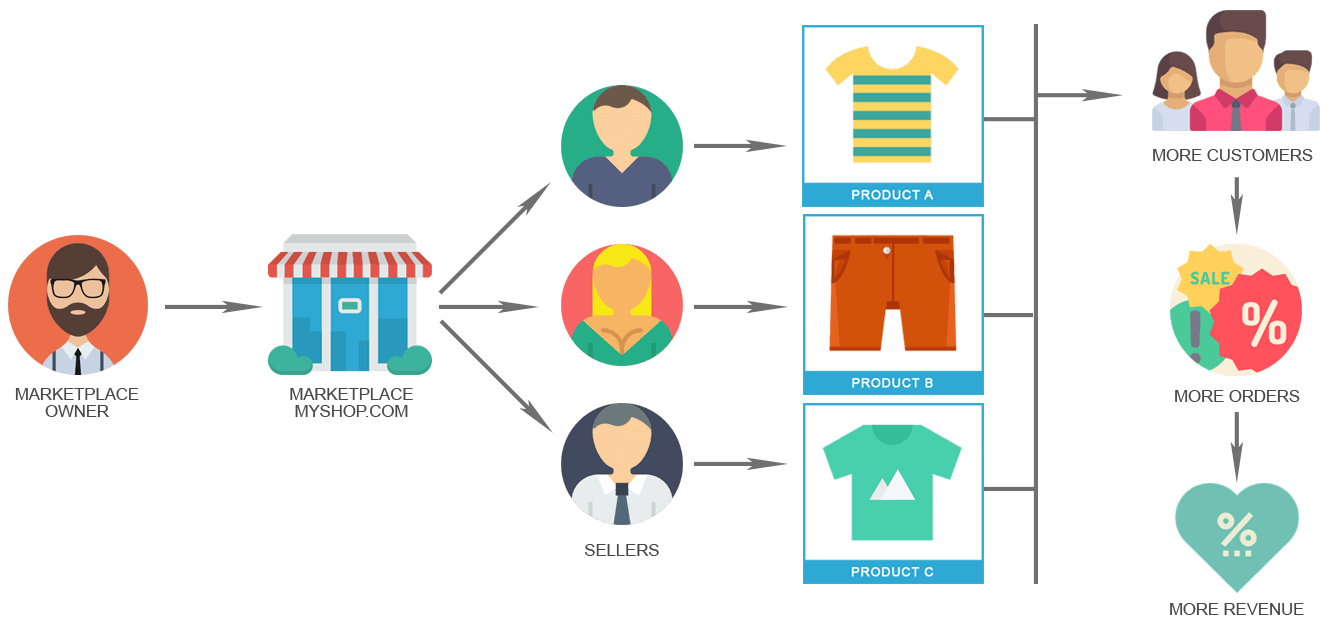 Apa itu Pasar Multi Vendor