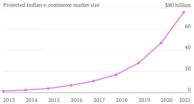 Online-Shop in Indien starten