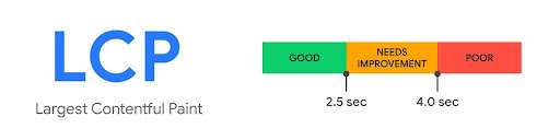 Largest Contentful Paint Graphic