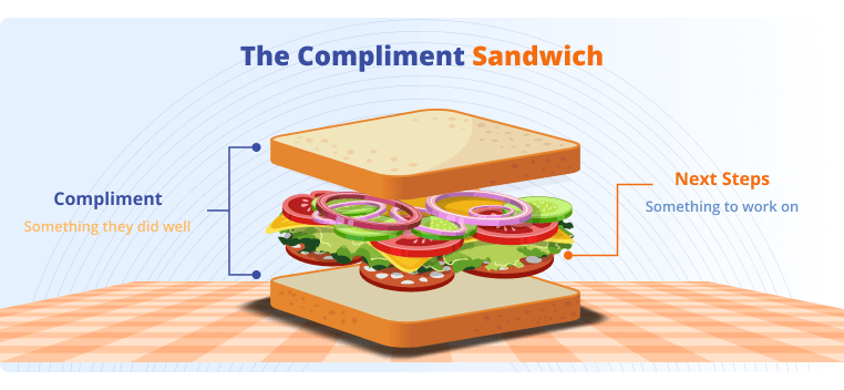 The Compliment Sandwish - gambar sandwich yang menggambarkan dua pelengkap yang berfungsi sebagai roti dengan item untuk ditingkatkan sebagai daging dan topping