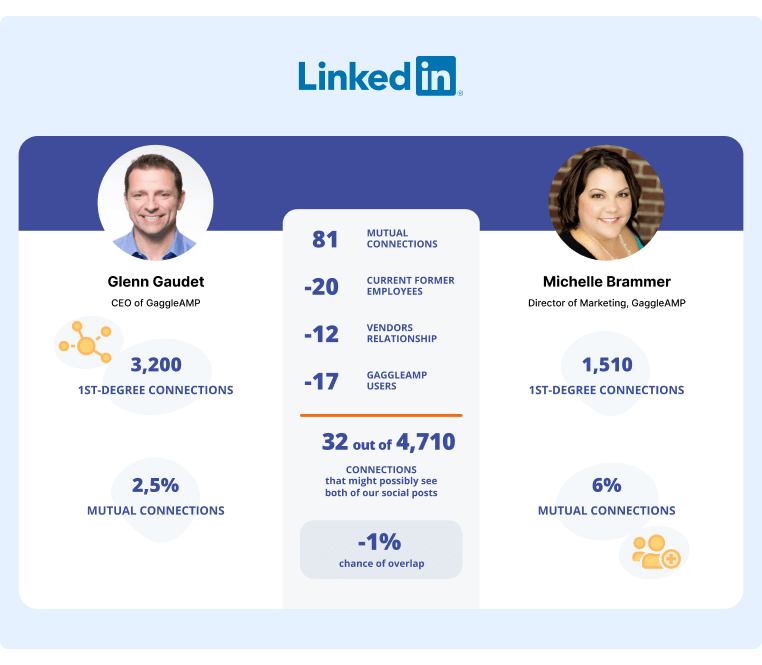 Strategi Konten LinkedIn Membandingkan Dua Koneksi Rekan Kerja di LinkedIn dan Tumpang tindih yang kurang dari 1% kemungkinan kedua jaringan akan melihat posting yang sama