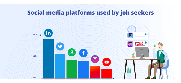 Statistik perekrutan media sosial - Pemecah kesepakatan