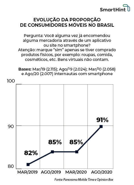 gráfico de crescimento do m-commerce - futuro do comércio eletrônico