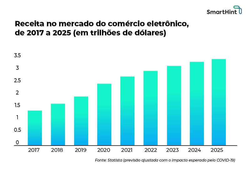 gráfico de crescimento e futuro do comércio eletrônico