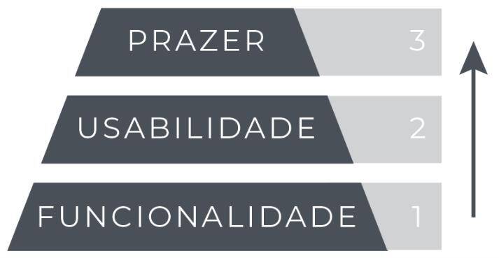 jerarquía de necesidades del consumidor - experiencia del usuario