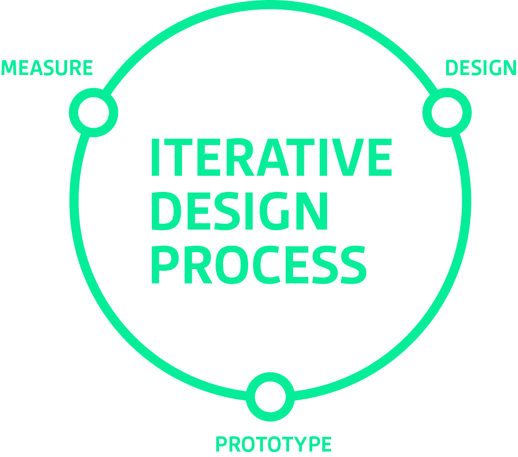 ciclo de design - experiência do usuário