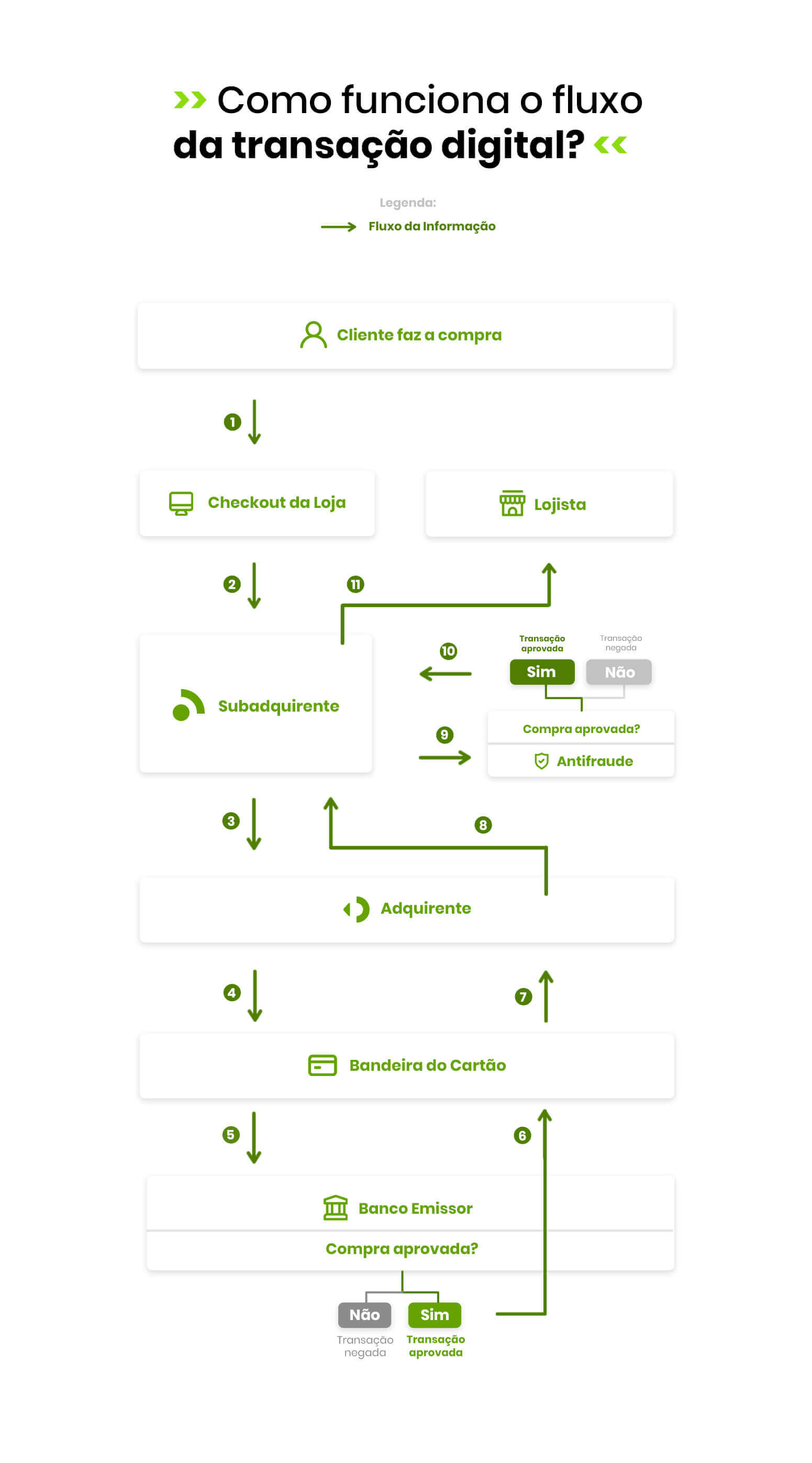 métodos de pagamento digital de fluxograma