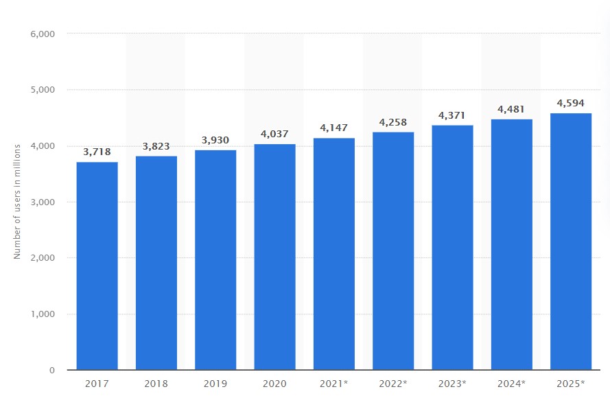 The increase in email use on mobile phones from 2017, predicted until 2025.