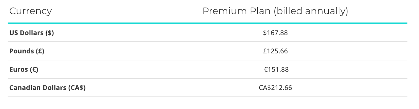 تسعير أعضاء برنامج Skillshare ، 167.88 دولارًا سنويًا.