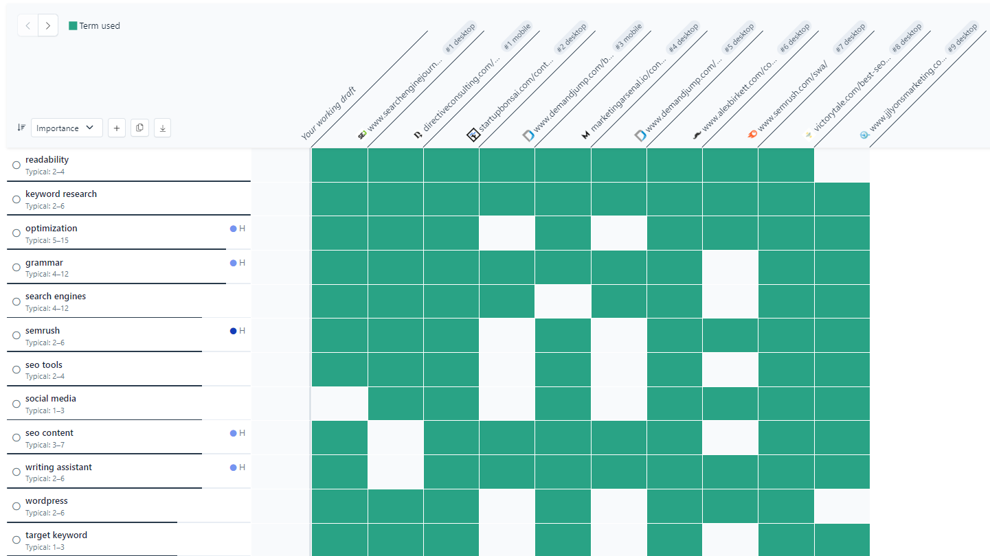 A map filled with green boxes that help to track your use of keywords compared to those used by your main competitors.