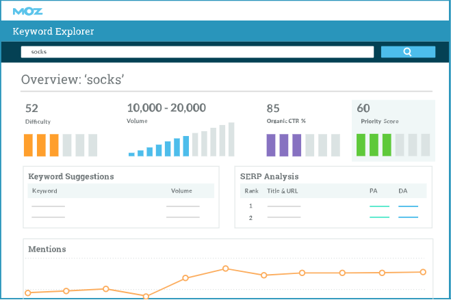 Moz presents their keyword research in colorful, blocky charts. It contains information about they difficulty of the keyword, its volume, mentions over time, and SERP analysis such as overall CTR percentage.